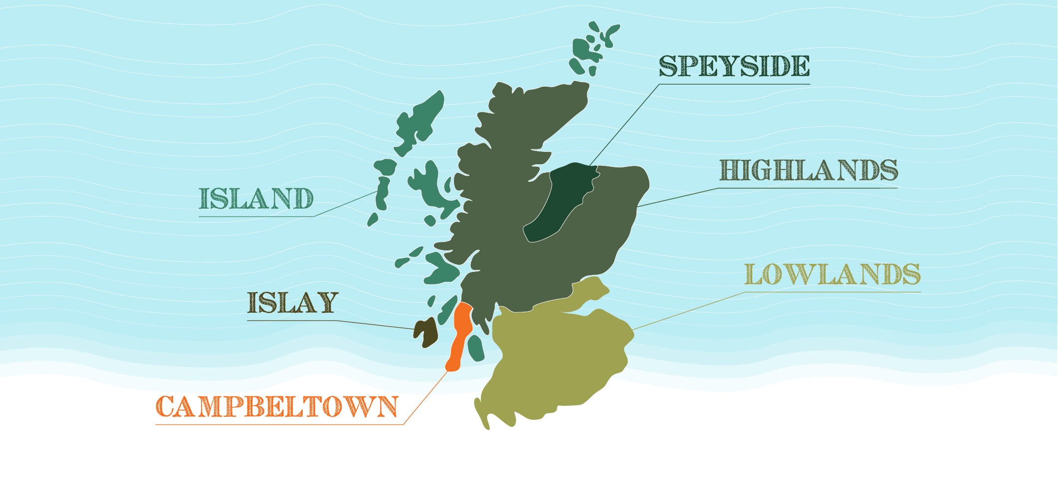 Scotch whisky regions